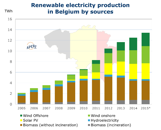 renewable energy in belgium