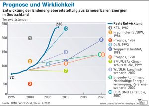 Renewables have grown in Germany faster than all forecasts.