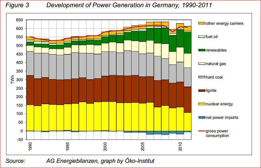 Over the past 20 years, Germany has reduced its consumption of both nuclear and coal power (lignite and hard coal) and has even become a major power exporter over the past decade – right as it began ramping up renewables. And though the chart does not show it, power exports were up again in 2012 to 23 terawatt-hours, roughly the level of 2006-2010.