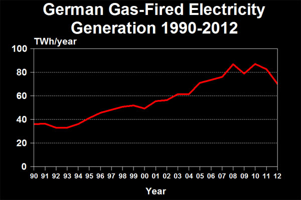 German Gas-Fired Electricity Generation 1990-2012