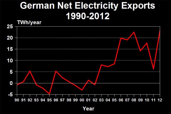 Germany Net Electricity Exports 1990-2012