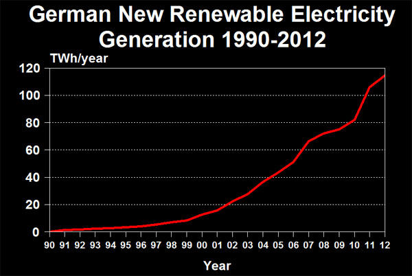 German New Renewable Generation 1990-2012