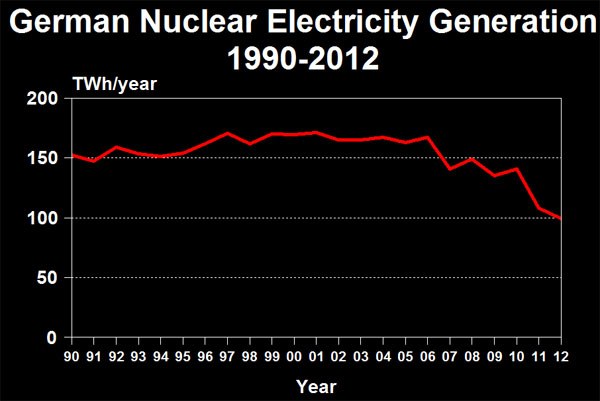 German Nuclear Electricity Generation 1990-2012