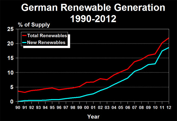 German Renewable Generation 1990-2012