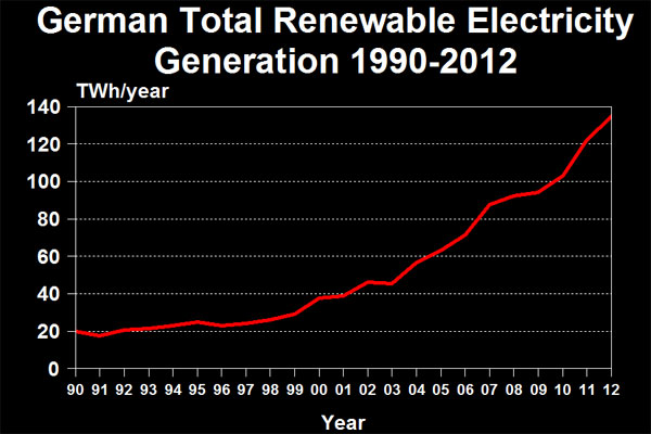 German Total Renewable Electricity Generation 1990-2012