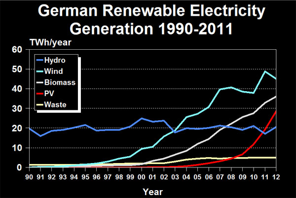 German Renewable Electricity Generation 1990-2011