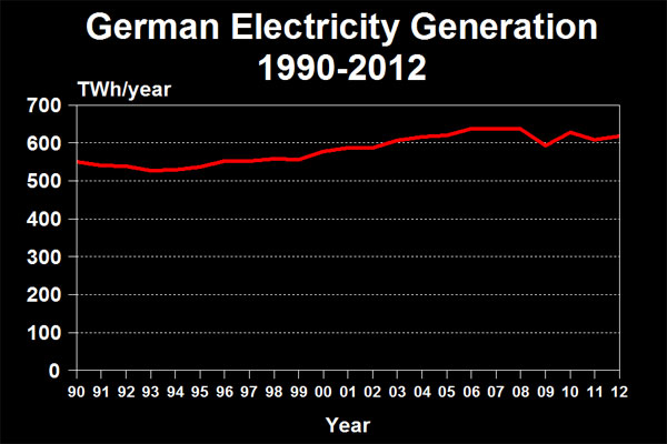 German Electricity Generation 1990-2012