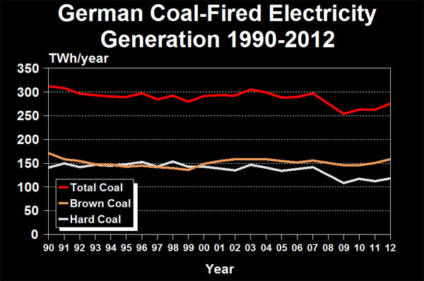 German Coal-Fired Electricity Generation 1990-2012