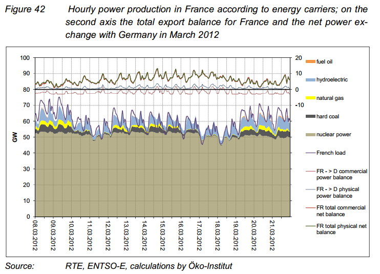 A year later, French nuclear power production is down if anything during the same timeframe.