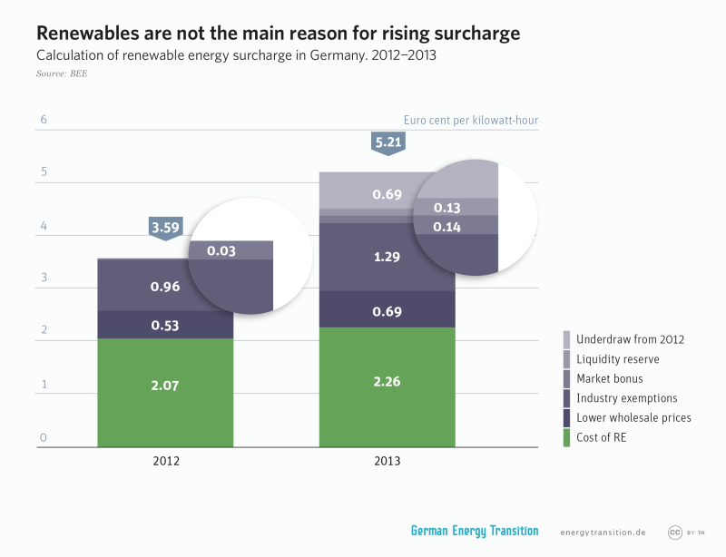 The rising surcharge has very little to do with renewables.