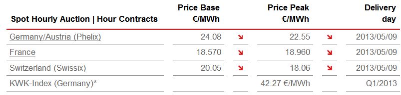 Base and Peak Prices for electrcity on the 9th of May 2013.
