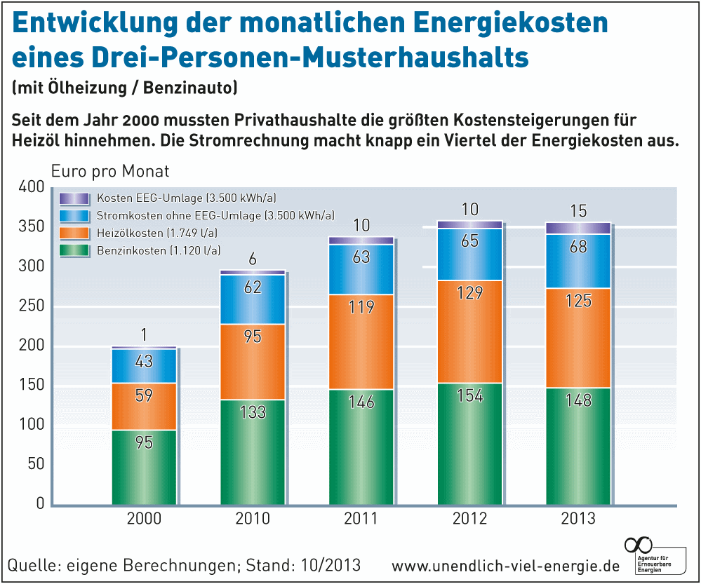 Development of Energy Costs for a typical three person household