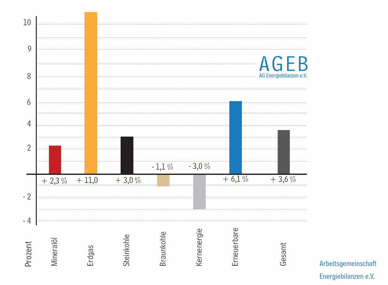 German Energy Sources AGEB 2013