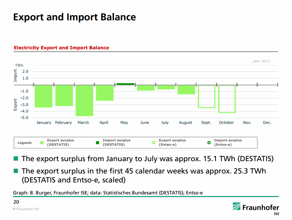 Export and Important Balance 2013