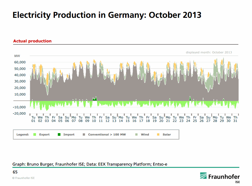 Electricity Production in Germany (October 2013)