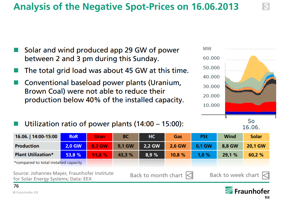 Negative Spot prices in June 2013