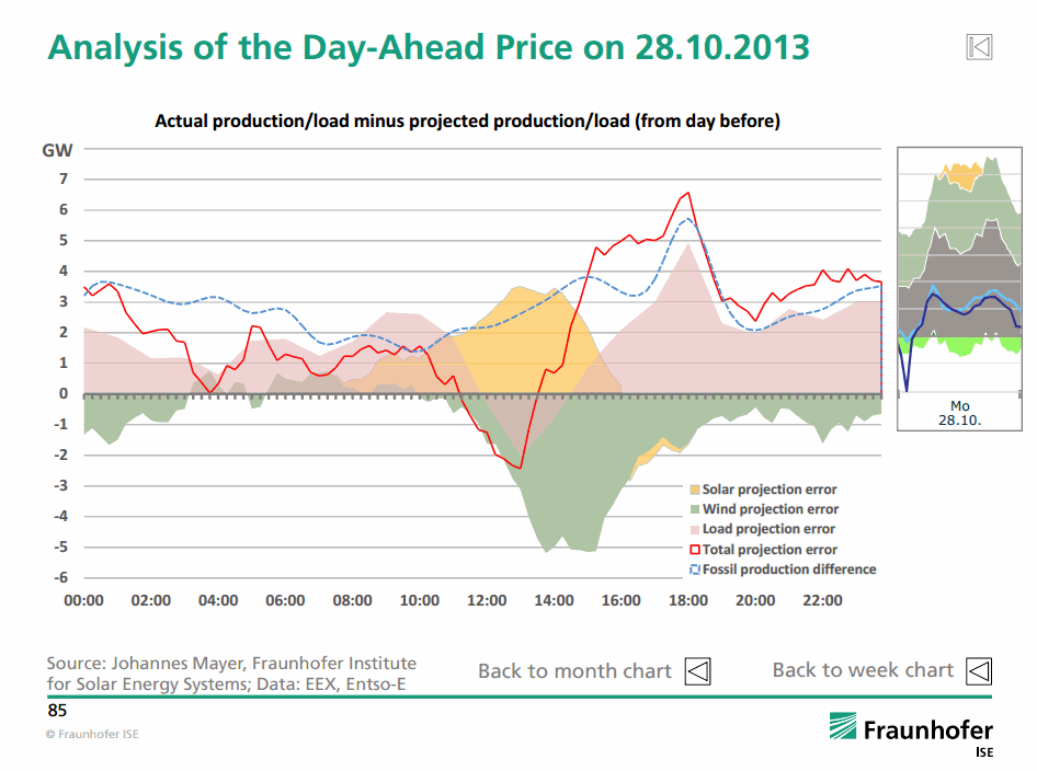 Analysis of the Day-Ahead Price on 28.10.2013