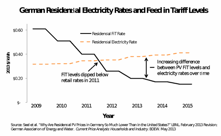 Residential Electricity Rates and Feed In Tariff Levels