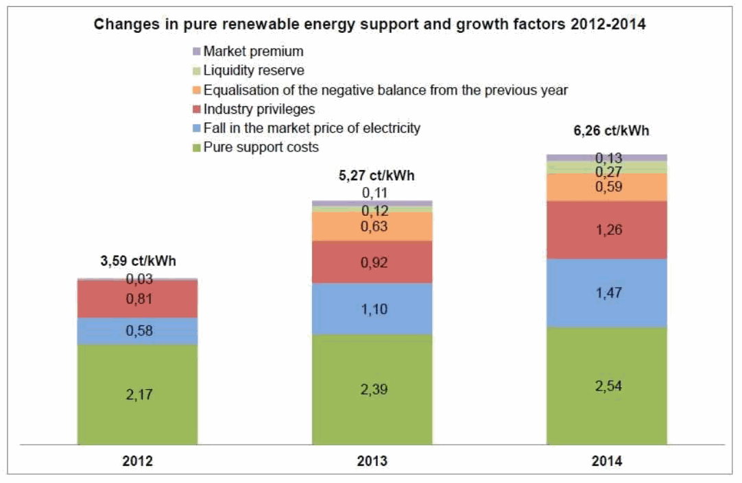 Renewable Surcharge Composition