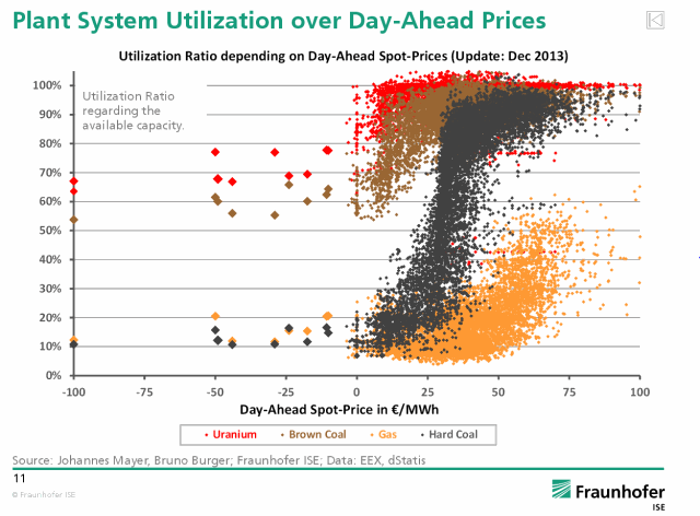 Plant System Utilization over Day-Ahead Prices