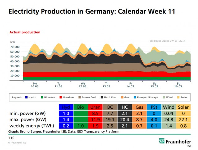 Chart of power production in May 2013