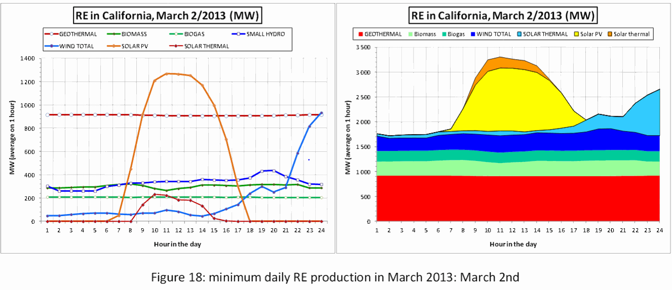 Renewable Energy Production California in March 2013