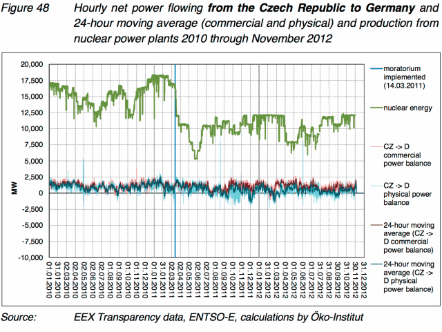 Power trading with the Czech Republic