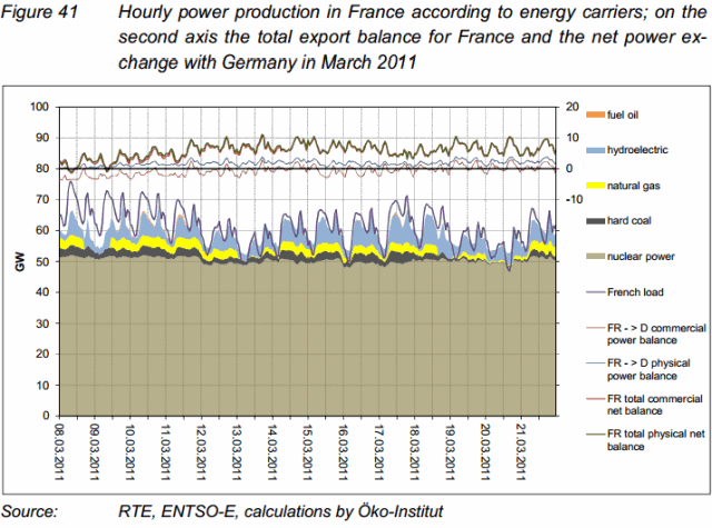 Power Production in France