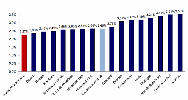 Energy costs in % of Household expenses