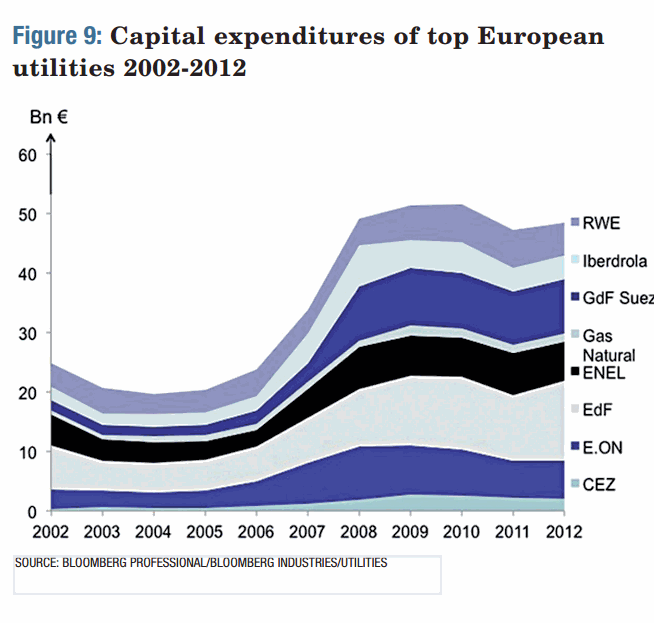 Capital Expenditures of top European Utilities 2002-2012