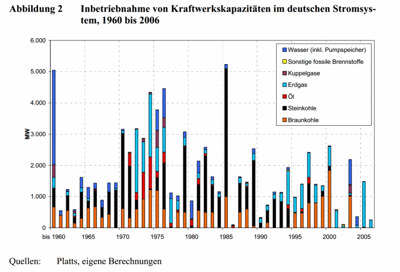 New Power Capacity in Germany 1960-2012