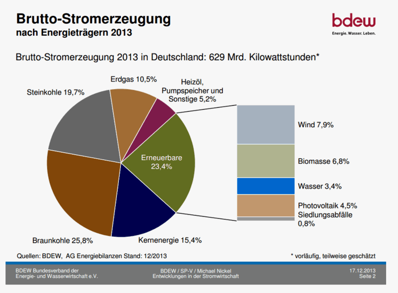 German Power Mix 2012