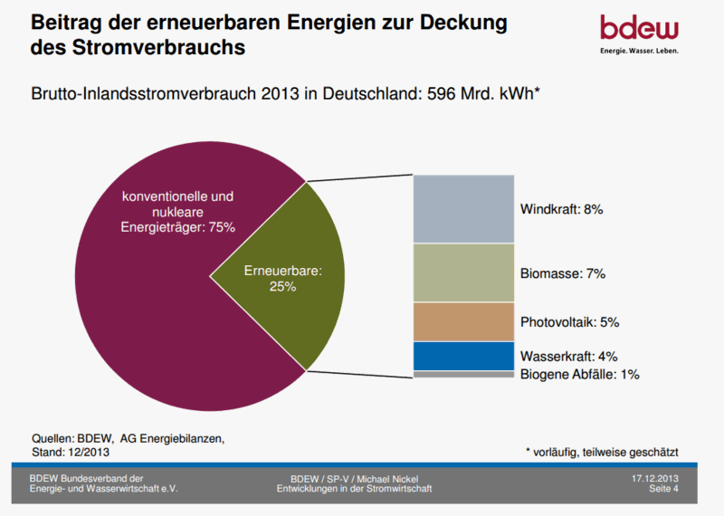 Renewables in German Power Mix 2012