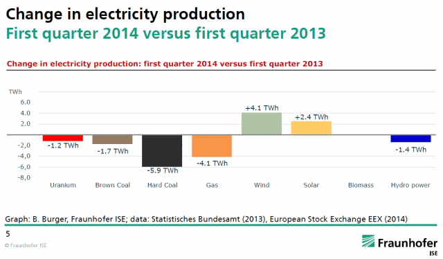 Change in Electricity Production between Q1 2013 and Q1 2014