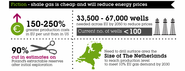 Shale gas isn't cheap in Europe