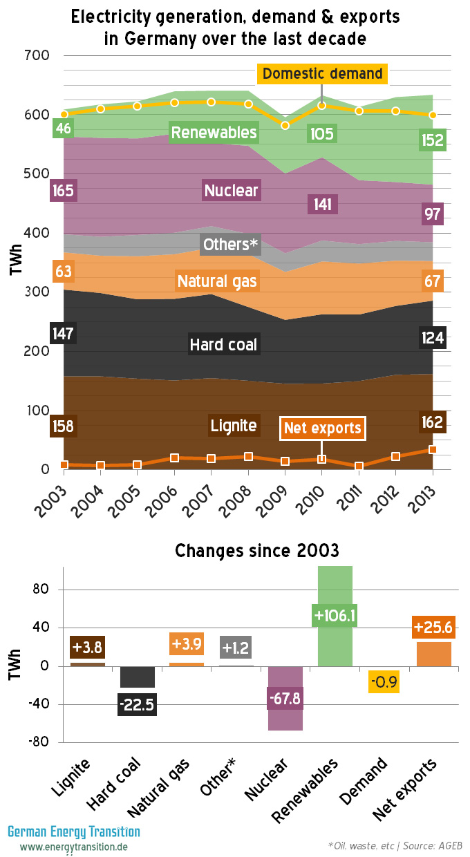 Electricity generation, demand & exports in Germany over the last decade