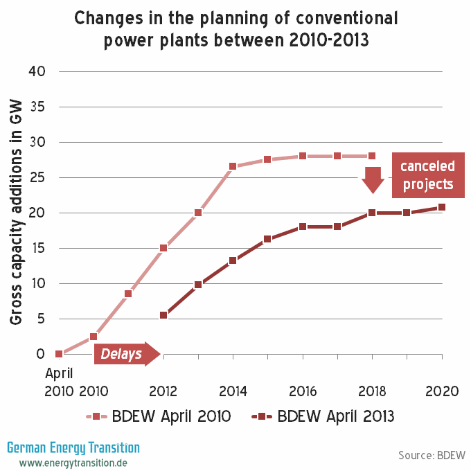 Faulty Planning Of Utilities