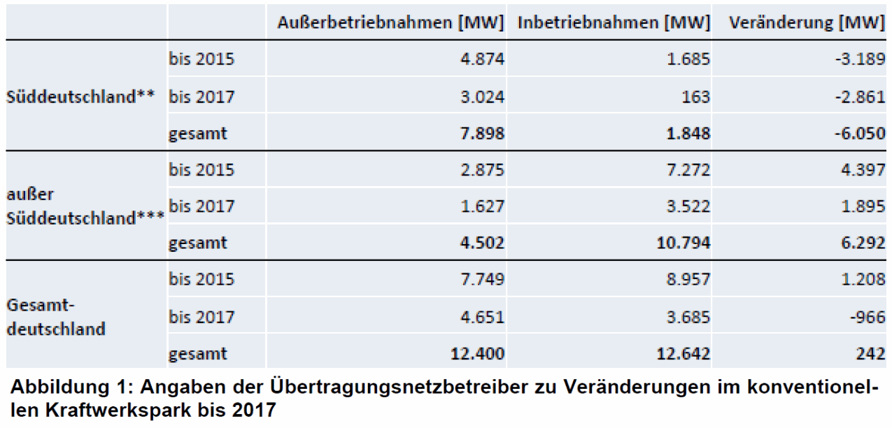 Future Changes in Conventional Capacity