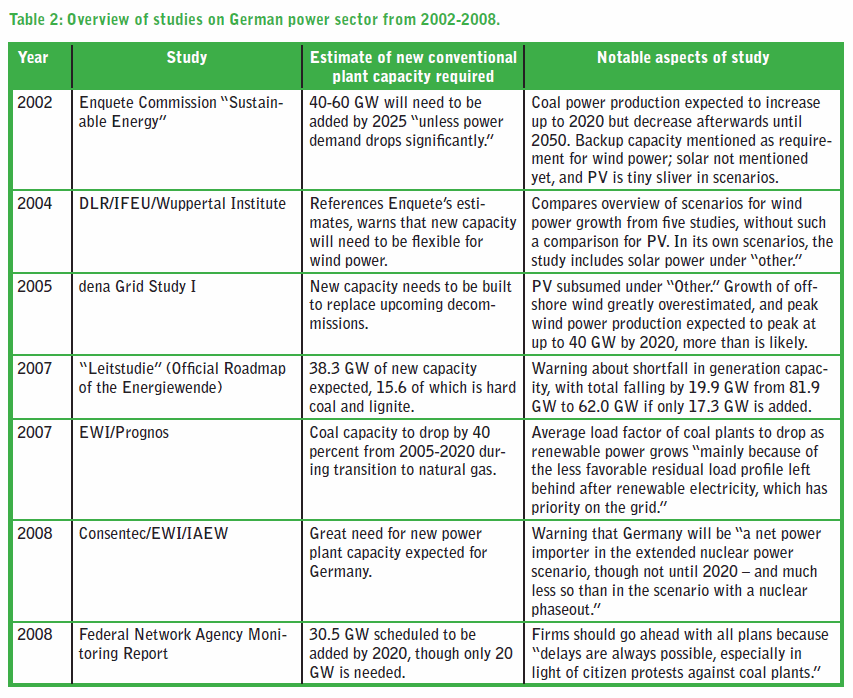 Studies on the German Energy Sector