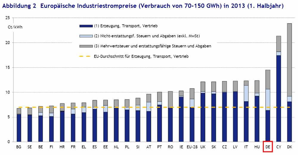 Industrial Power Prices