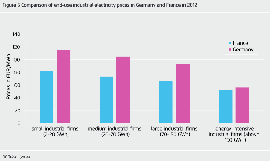 Comparison of end-use industrial power prices in Germany and France 2012