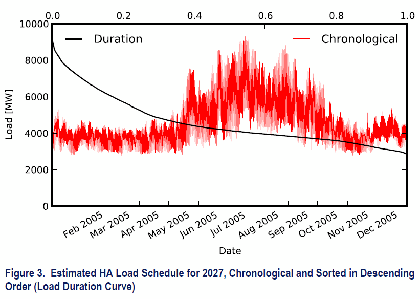 Projected Load Schedule in 2027