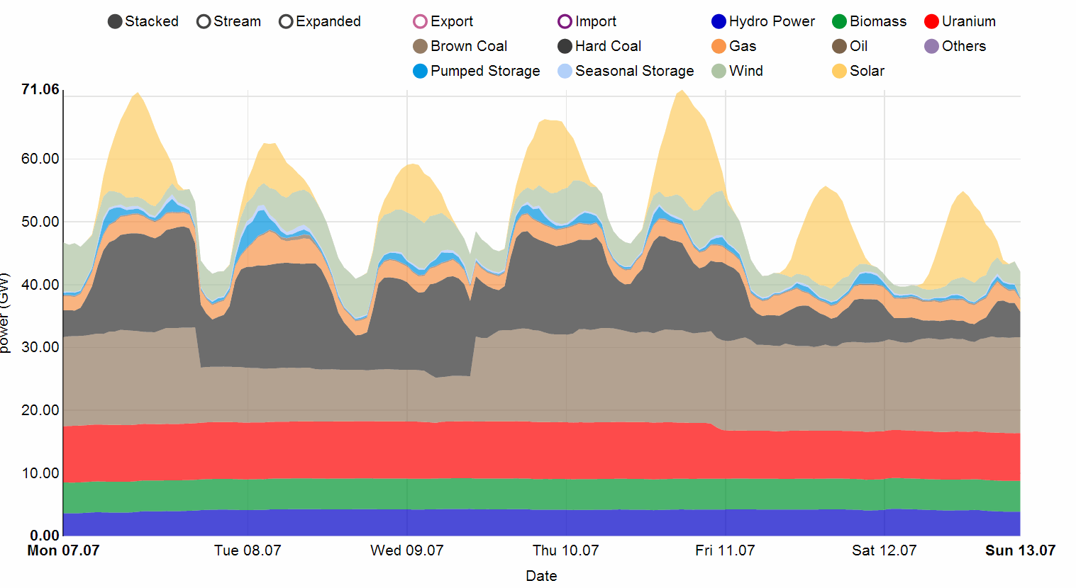 Weekly Power Curve German Summer