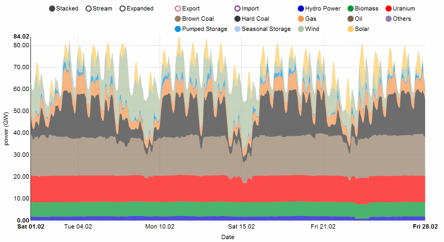 Monthly power curve for February 2014 in Germany