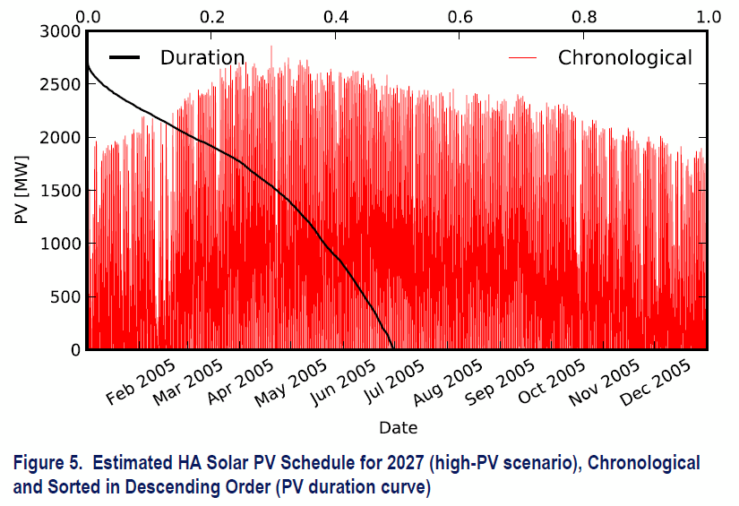 PV Production Scenario 2027