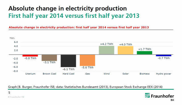 Change in German Electricity Production - first half 2013 vs first half 2014