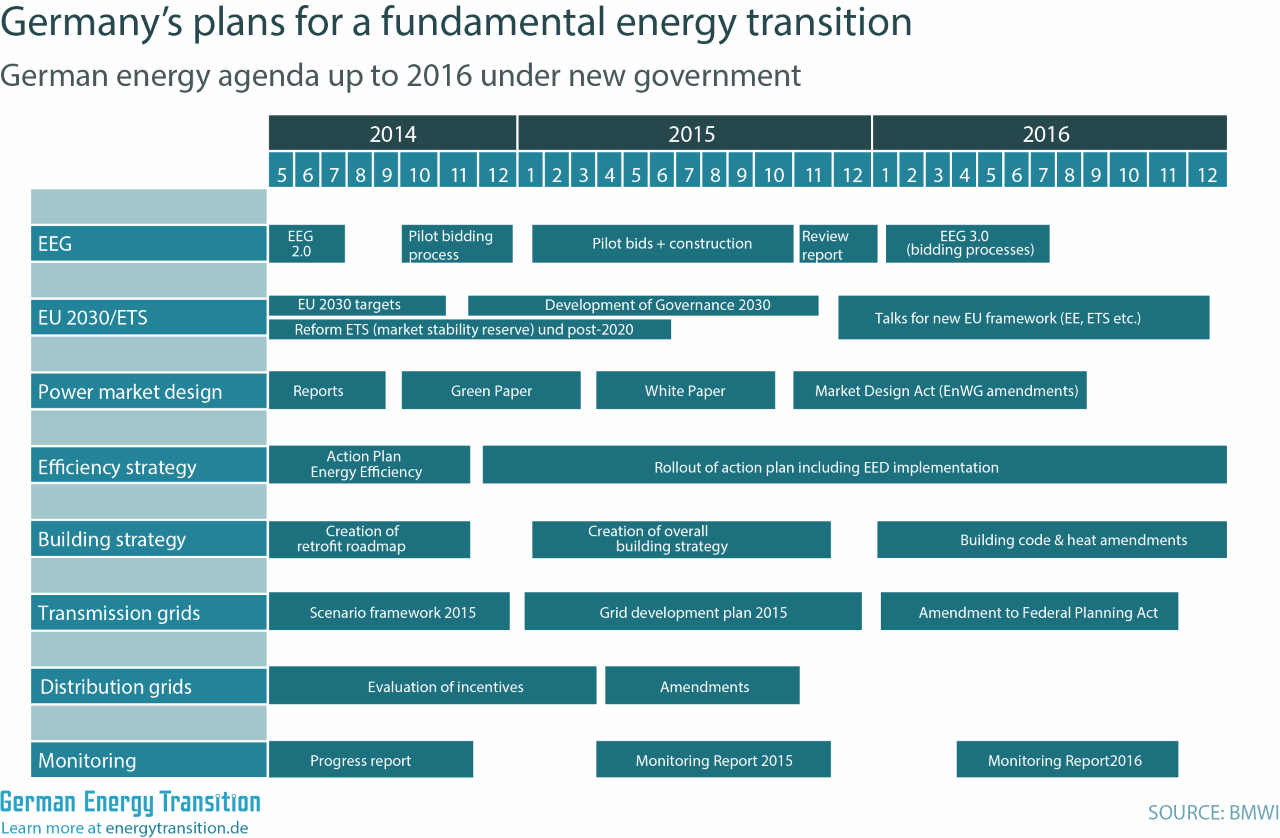 Germany's Energy Roadmap until 2016