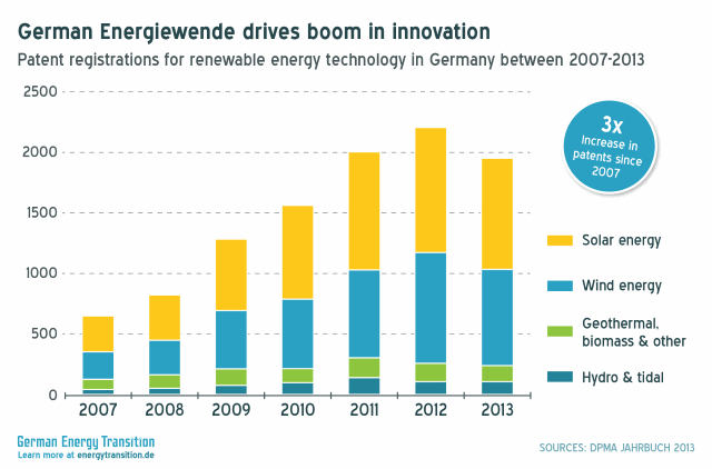 Renewable Energy Patent Registrations more than tripled between 2007-2013 