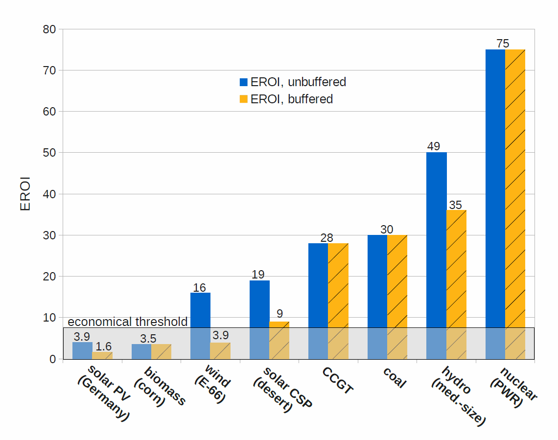 EROI ranking of different power sources