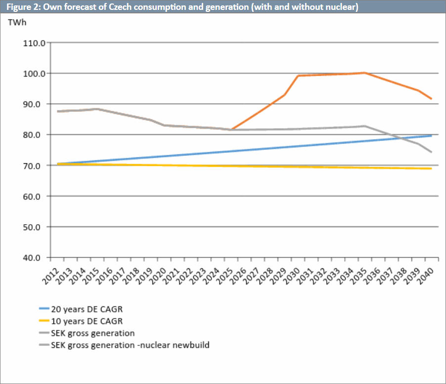 Own forecast of Czech consumption and generation